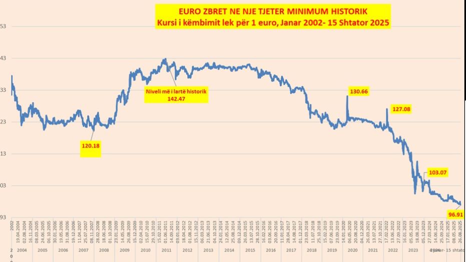 Euro bie poshtë 97 lekëve, e nis javën me rënie të re