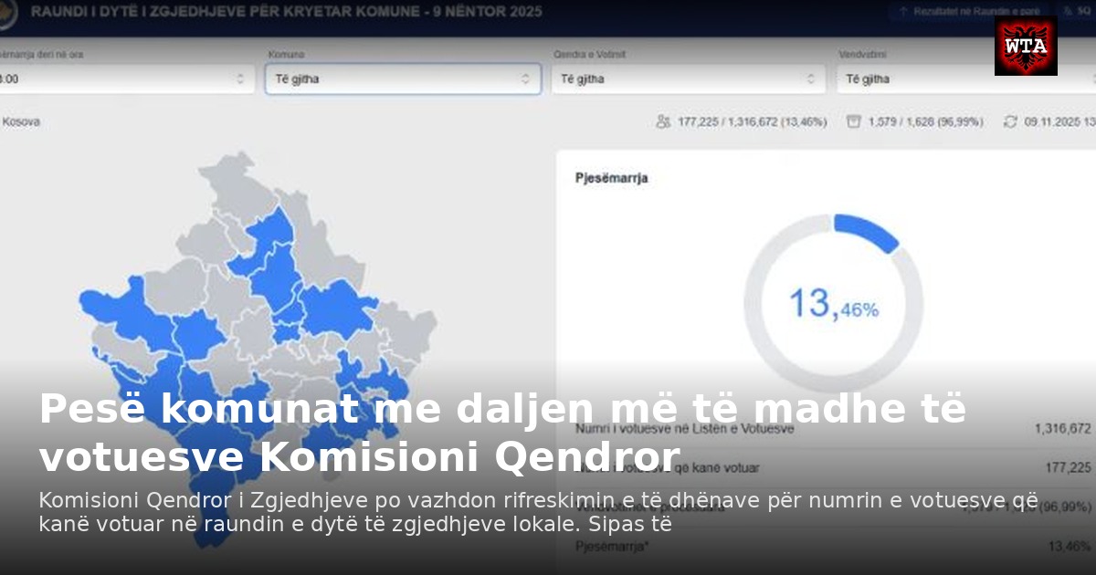 Pesë komunat me daljen më të madhe të votuesve Komisioni Qendror