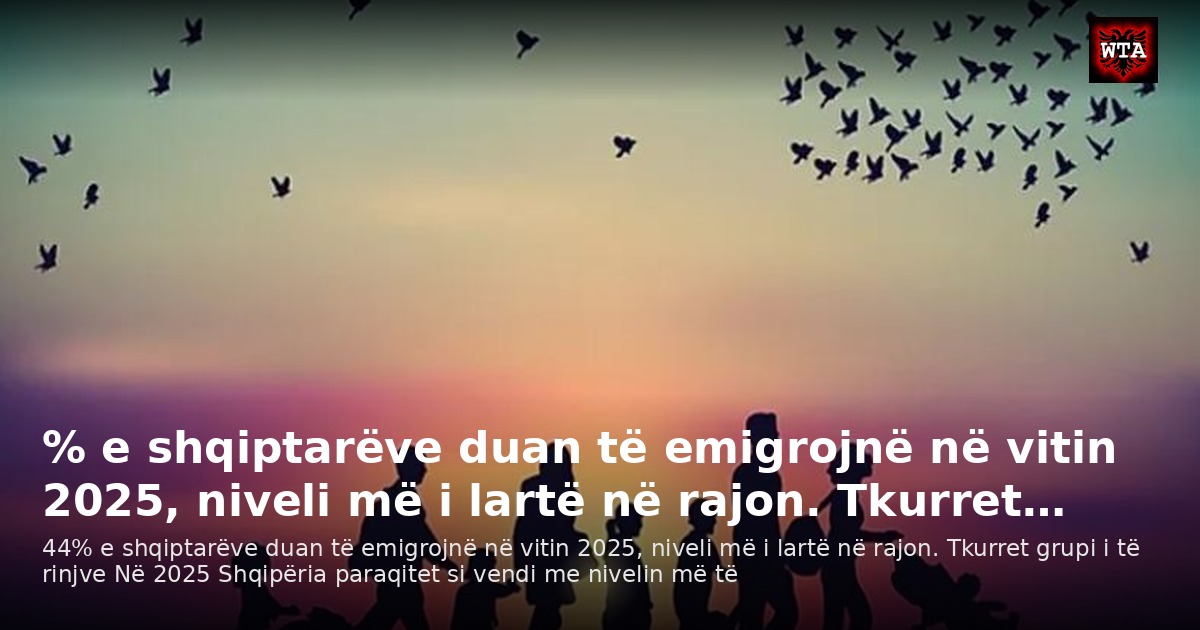 % e shqiptarëve duan të emigrojnë në vitin 2025, niveli më i lartë në rajon. Tkurret…
