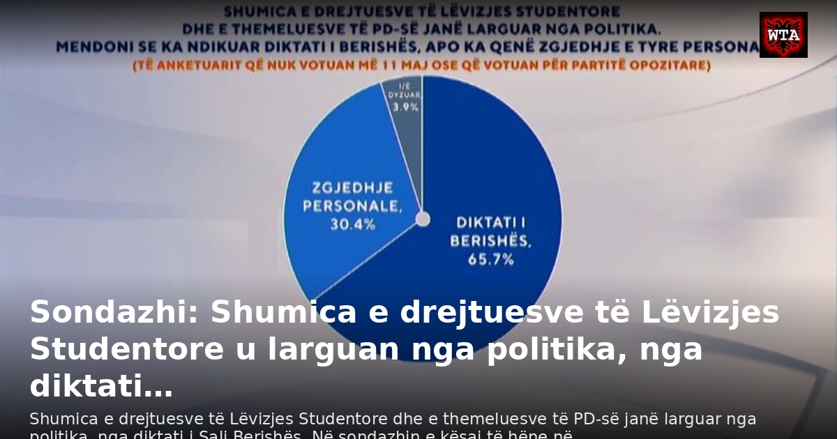 Sondazhi: Shumica e drejtuesve të Lëvizjes Studentore u larguan nga politika, nga diktati…