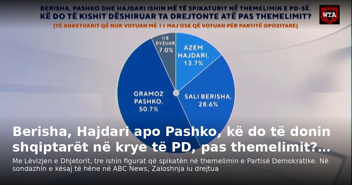 Berisha, Hajdari apo Pashko, kë do të donin shqiptarët në krye të PD, pas themelimit?…