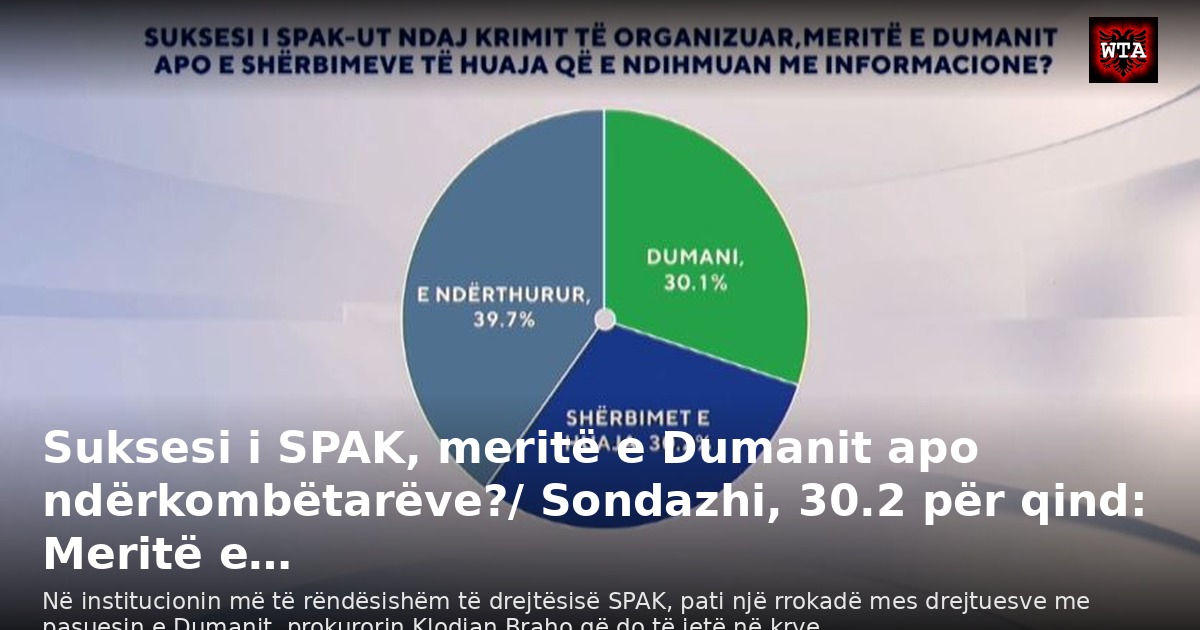 Suksesi i SPAK, meritë e Dumanit apo ndërkombëtarëve?/ Sondazhi, 30.2 për qind: Meritë e…