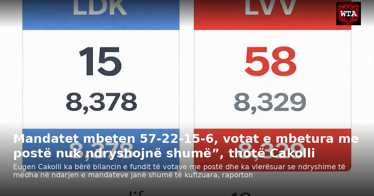 Mandatet mbeten 57-22-15-6, votat e mbetura me postë nuk ndryshojnë shumë”, thotë Cakolli