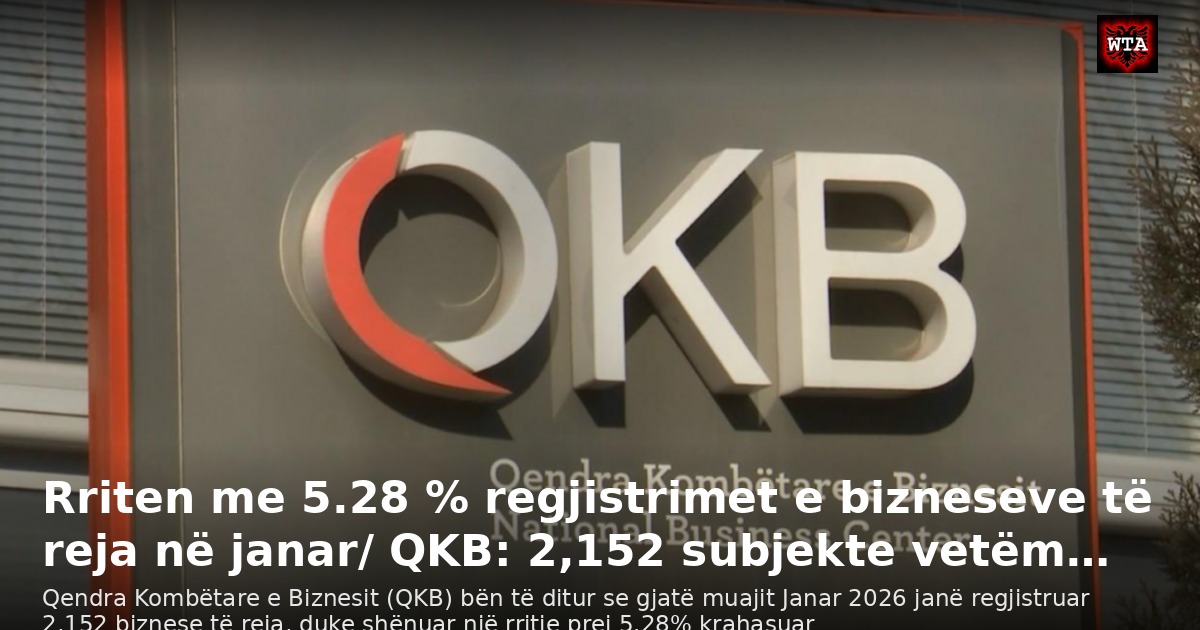 Rriten me 5.28 % regjistrimet e bizneseve të reja në janar/ QKB: 2,152 subjekte vetëm…