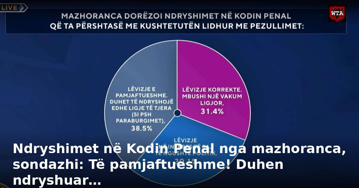 Ndryshimet në Kodin Penal nga mazhoranca, sondazhi: Të pamjaftueshme! Duhen ndryshuar…
