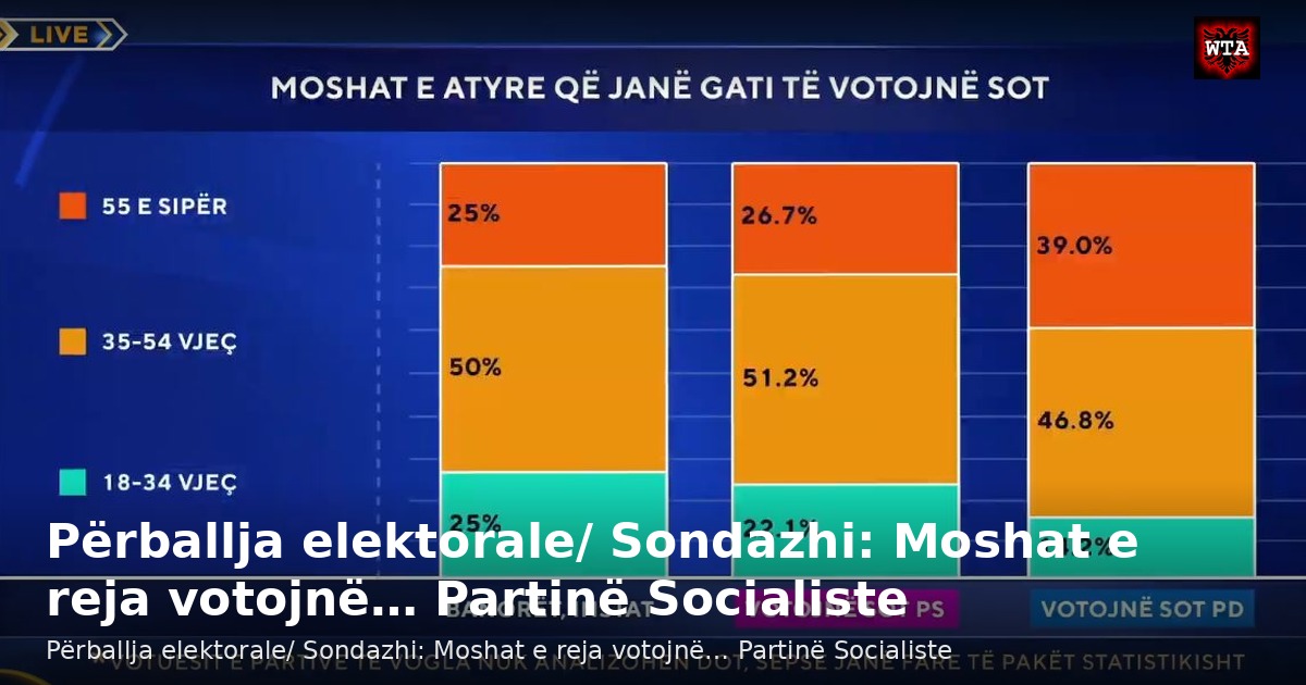 Përballja elektorale/ Sondazhi: Moshat e reja votojnë… Partinë Socialiste