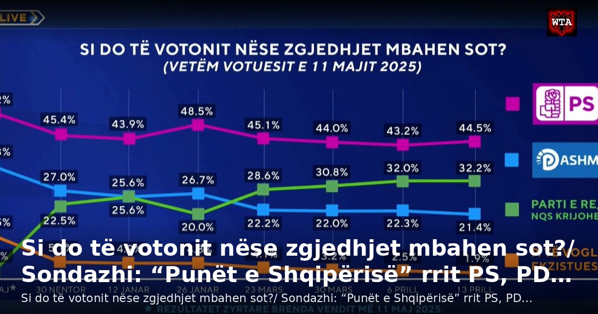 Si do të votonit nëse zgjedhjet mbahen sot?/ Sondazhi: “Punët e Shqipërisë” rrit PS, PD…