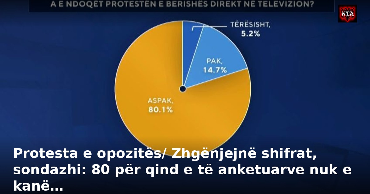 Protesta e opozitës/ Zhgënjejnë shifrat, sondazhi: 80 për qind e të anketuarve nuk e kanë…