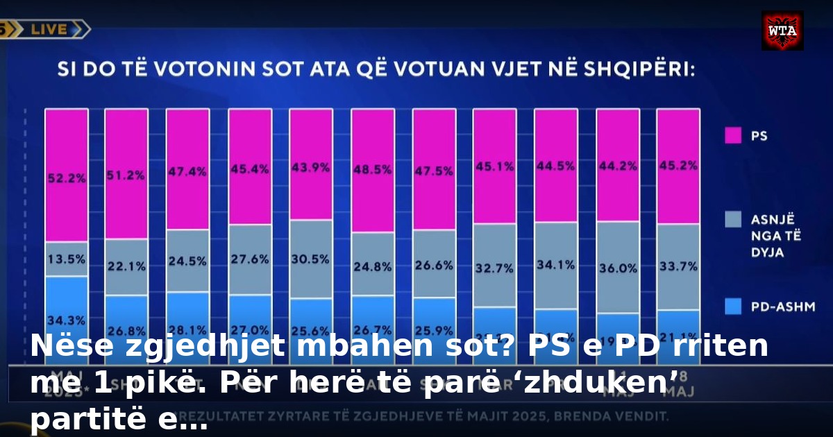 Nëse zgjedhjet mbahen sot? PS e PD rriten me 1 pikë. Për herë të parë ‘zhduken’ partitë e…