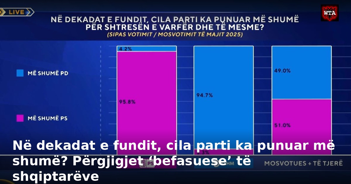 Në dekadat e fundit, cila parti ka punuar më shumë? Përgjigjet ‘befasuese’ të shqiptarëve