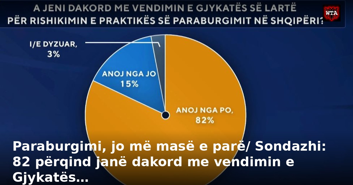 Paraburgimi, jo më masë e parë/ Sondazhi: 82 përqind janë dakord me vendimin e Gjykatës…