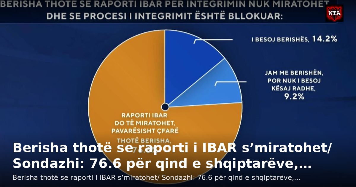 Berisha thotë se raporti i IBAR s’miratohet/ Sondazhi: 76.6 për qind e shqiptarëve,…