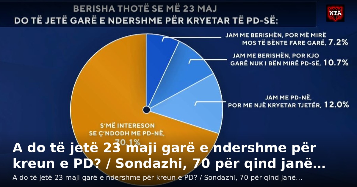 A do të jetë 23 maji garë e ndershme për kreun e PD? / Sondazhi, 70 për qind janë…