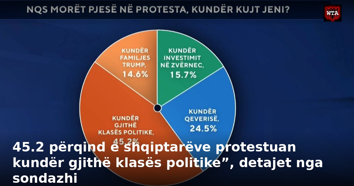 45.2 përqind e shqiptarëve protestuan kundër gjithë klasës politike”, detajet nga sondazhi