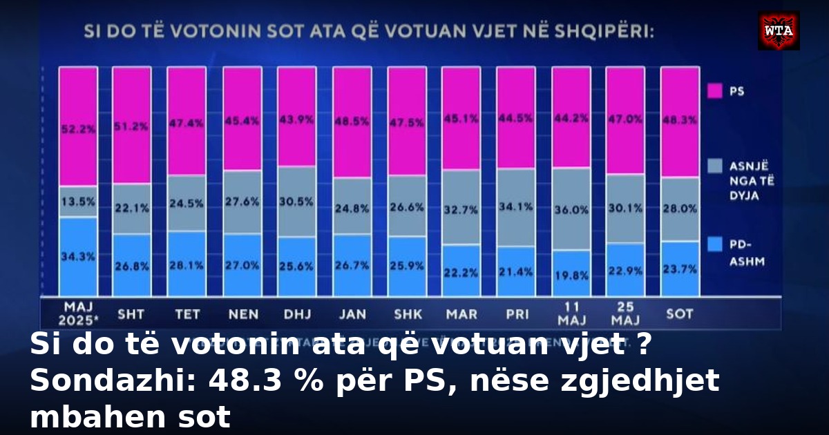 Si do të votonin ata që votuan vjet ? Sondazhi: 48.3 % për PS, nëse zgjedhjet mbahen sot
