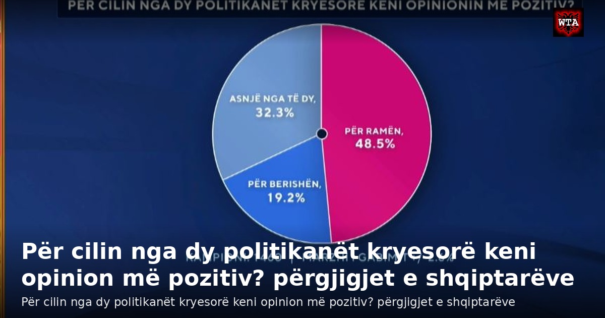 Për cilin nga dy politikanët kryesorë keni opinion më pozitiv? përgjigjet e shqiptarëve